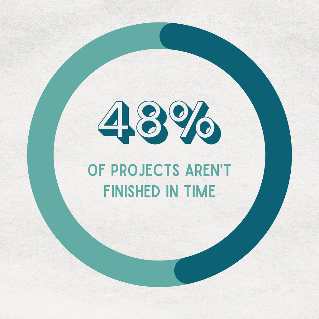 48% of projects are not finished on time - Best Project Management Platforms for Travel Businesses