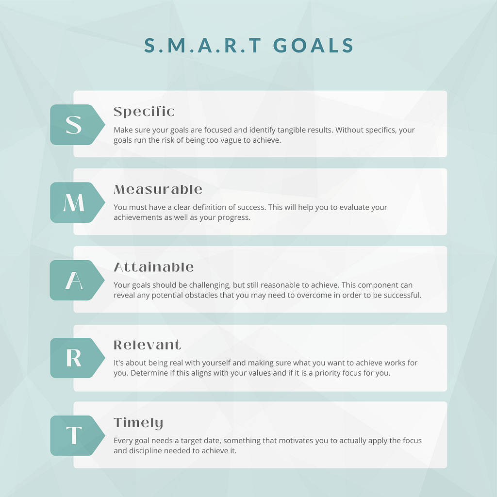 A guideline of smart goals.