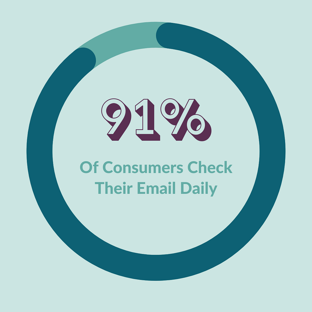 Email statistic showing the importance of Email Marketing.