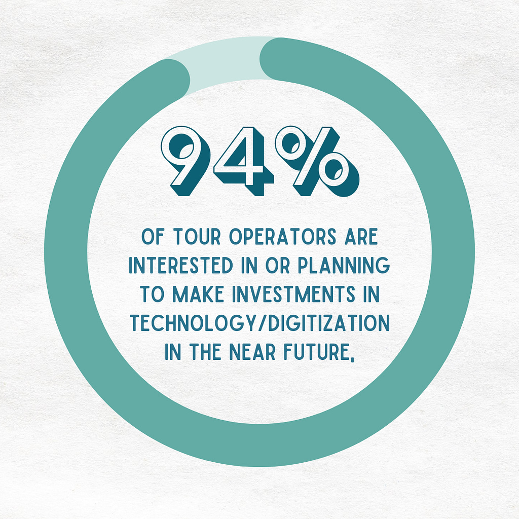 Statistic of investing in technology.